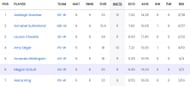 Updated list of wicket-takers in WBBL 2023